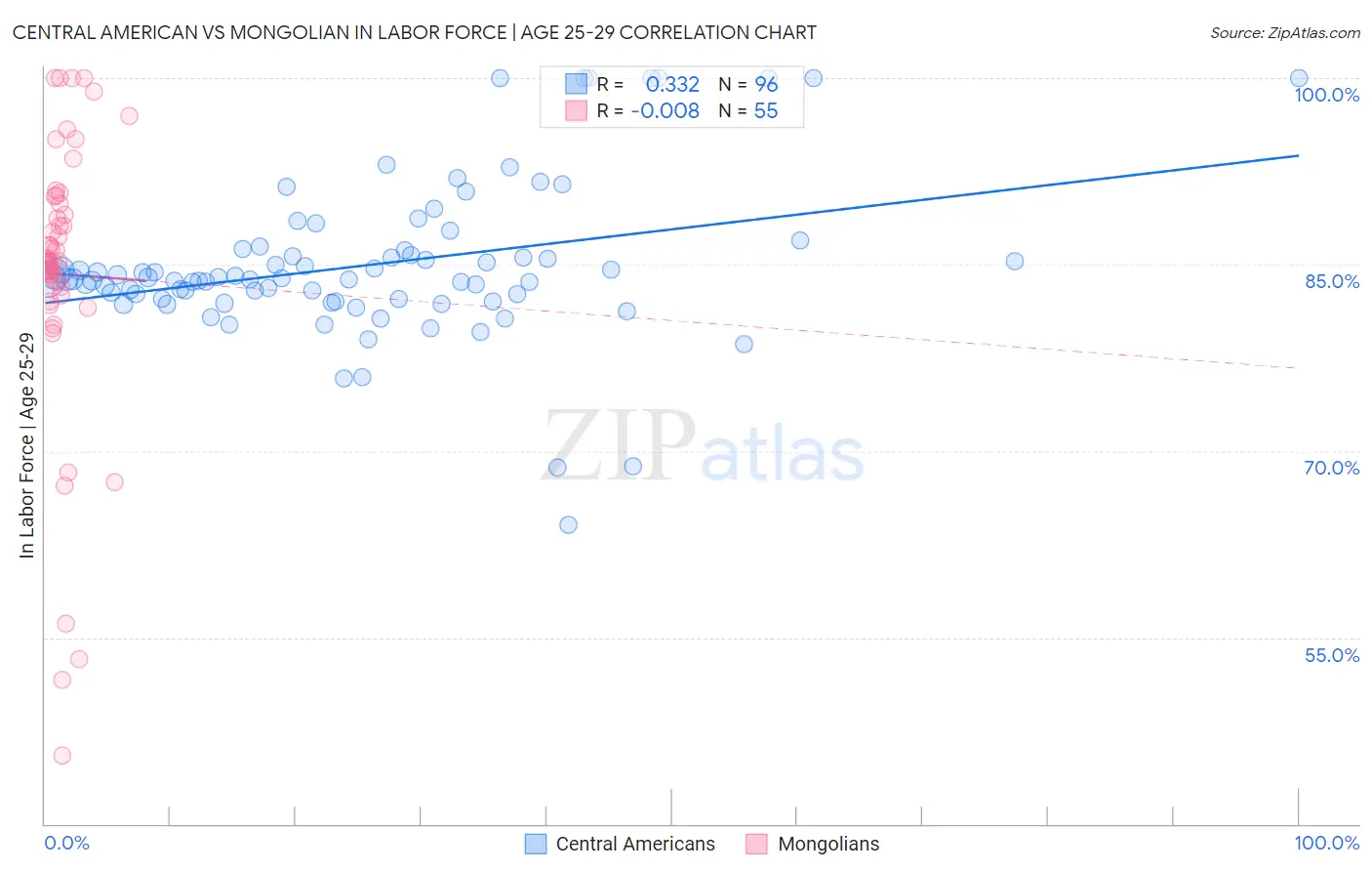 Central American vs Mongolian In Labor Force | Age 25-29