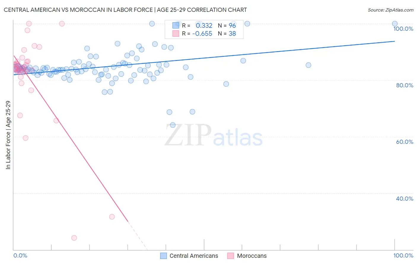 Central American vs Moroccan In Labor Force | Age 25-29