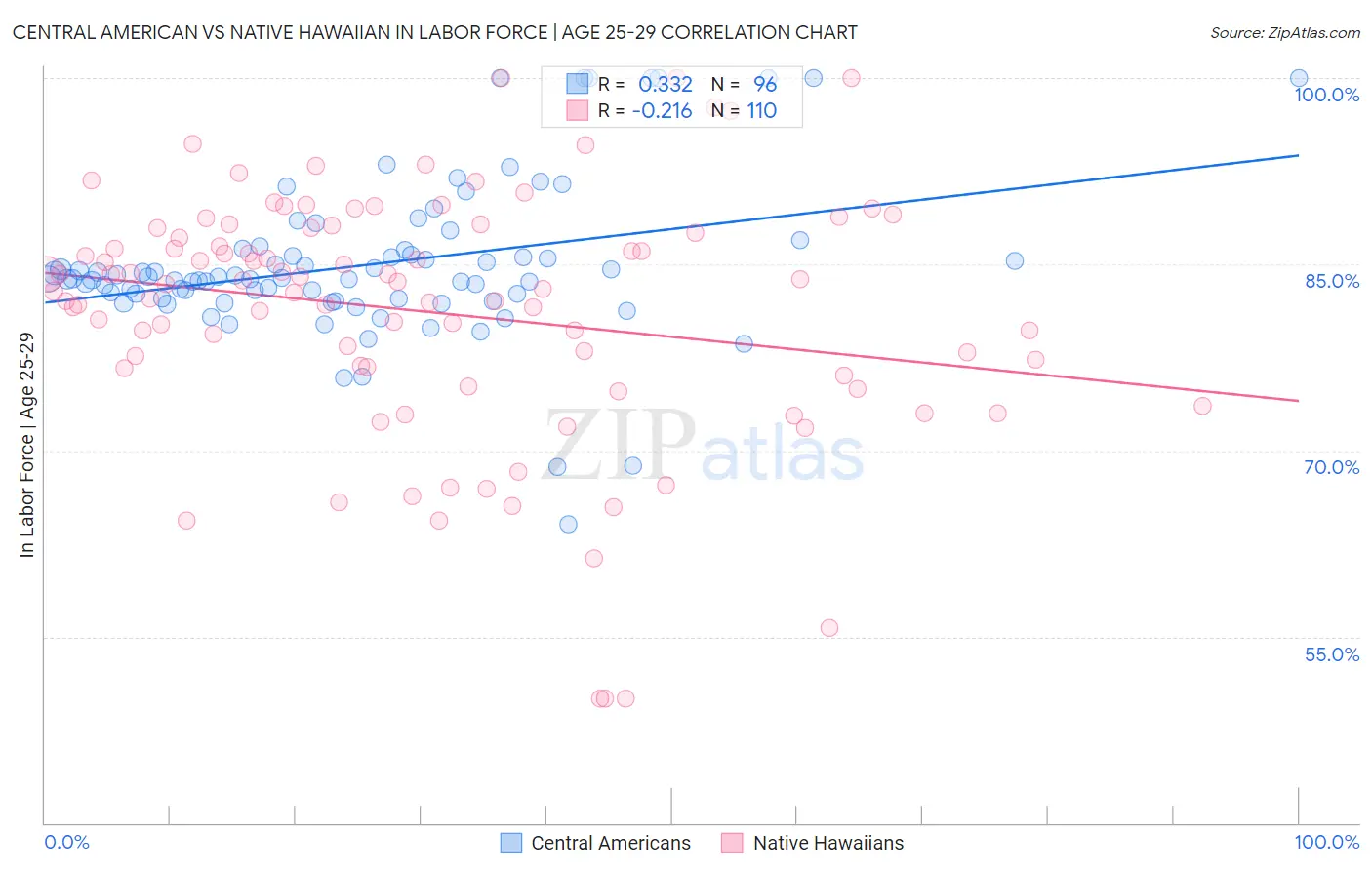 Central American vs Native Hawaiian In Labor Force | Age 25-29