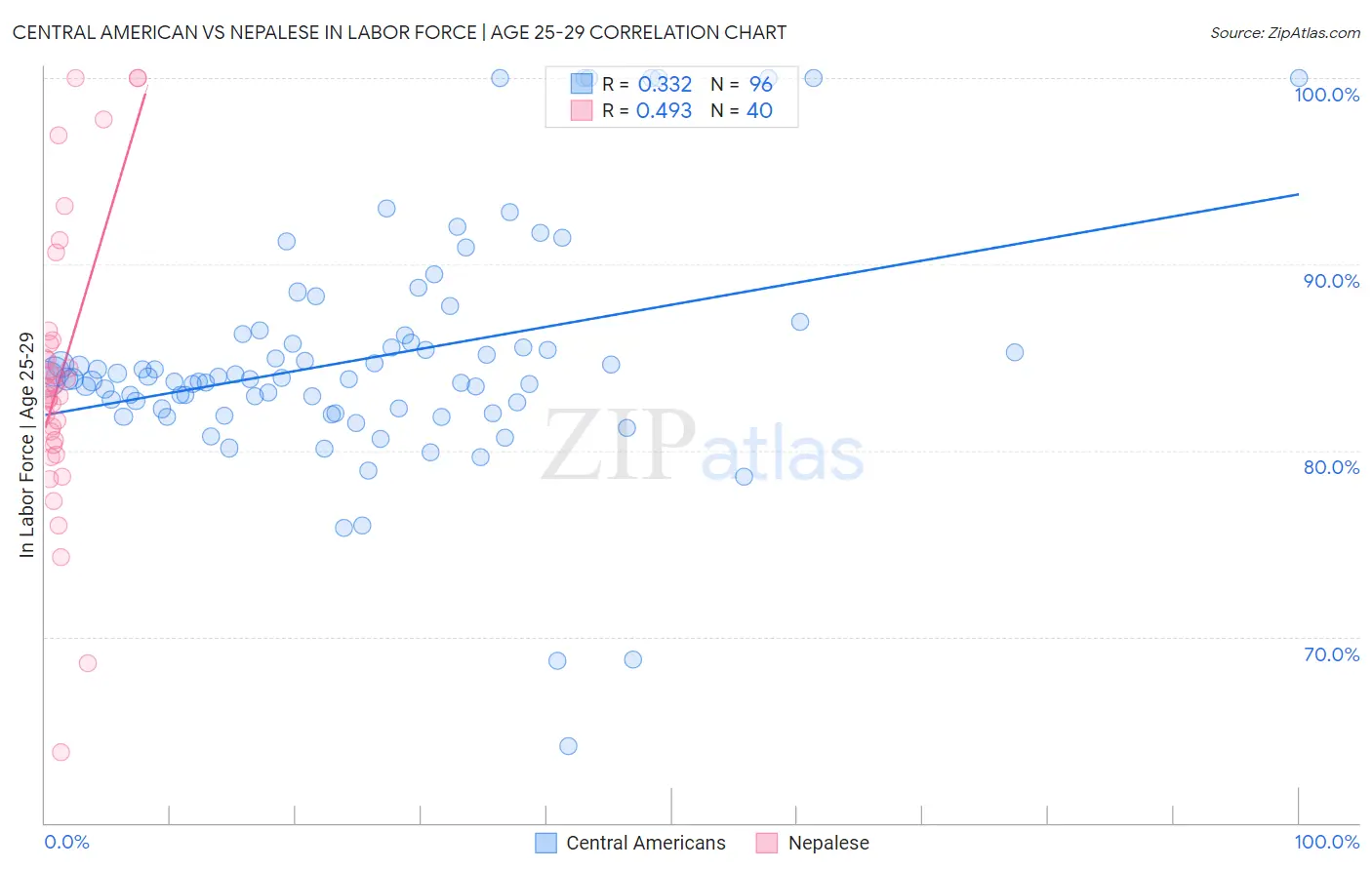 Central American vs Nepalese In Labor Force | Age 25-29