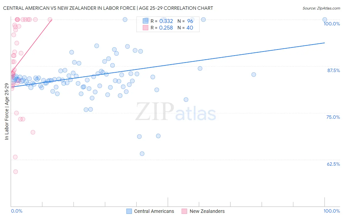 Central American vs New Zealander In Labor Force | Age 25-29