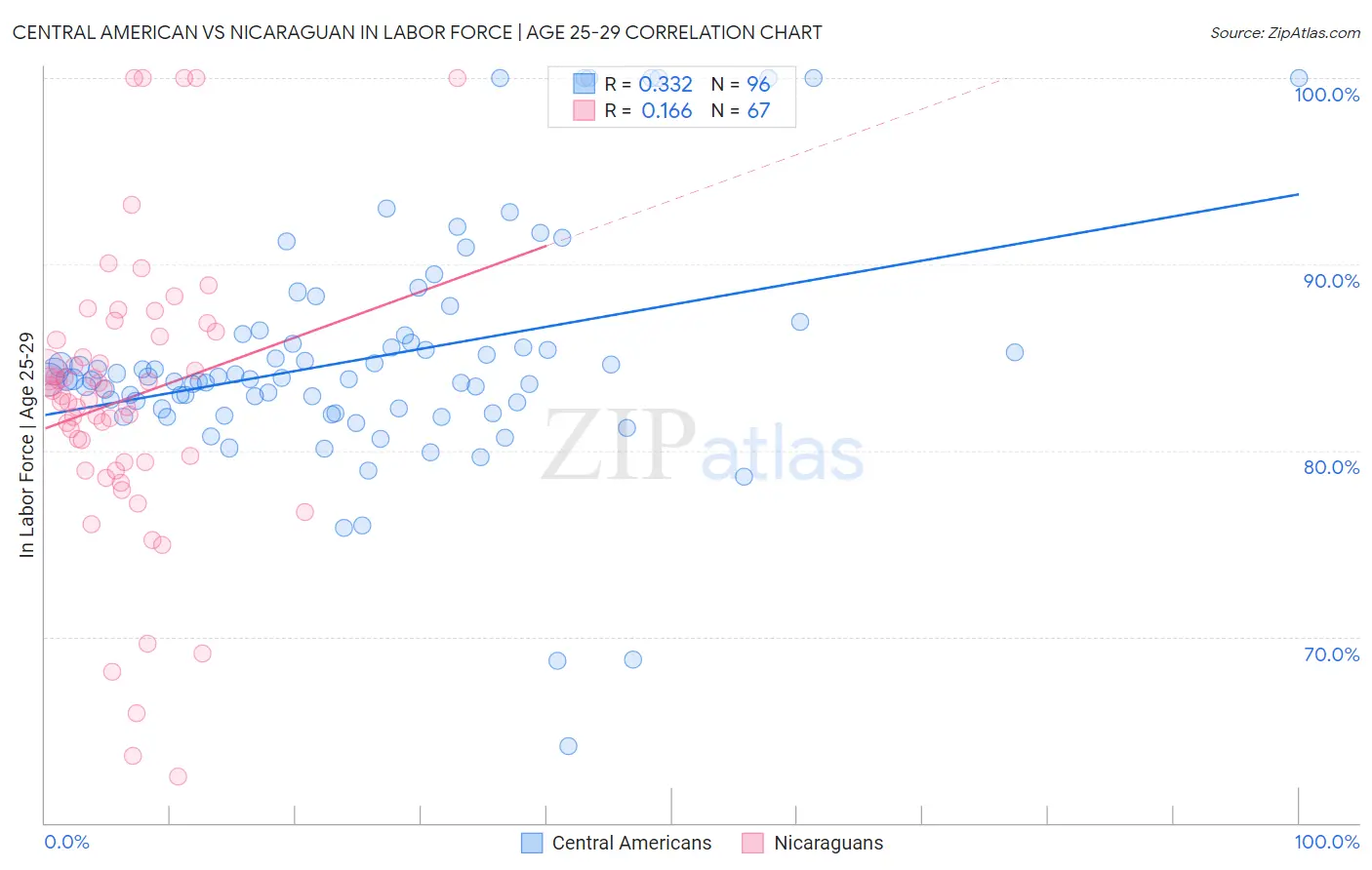 Central American vs Nicaraguan In Labor Force | Age 25-29