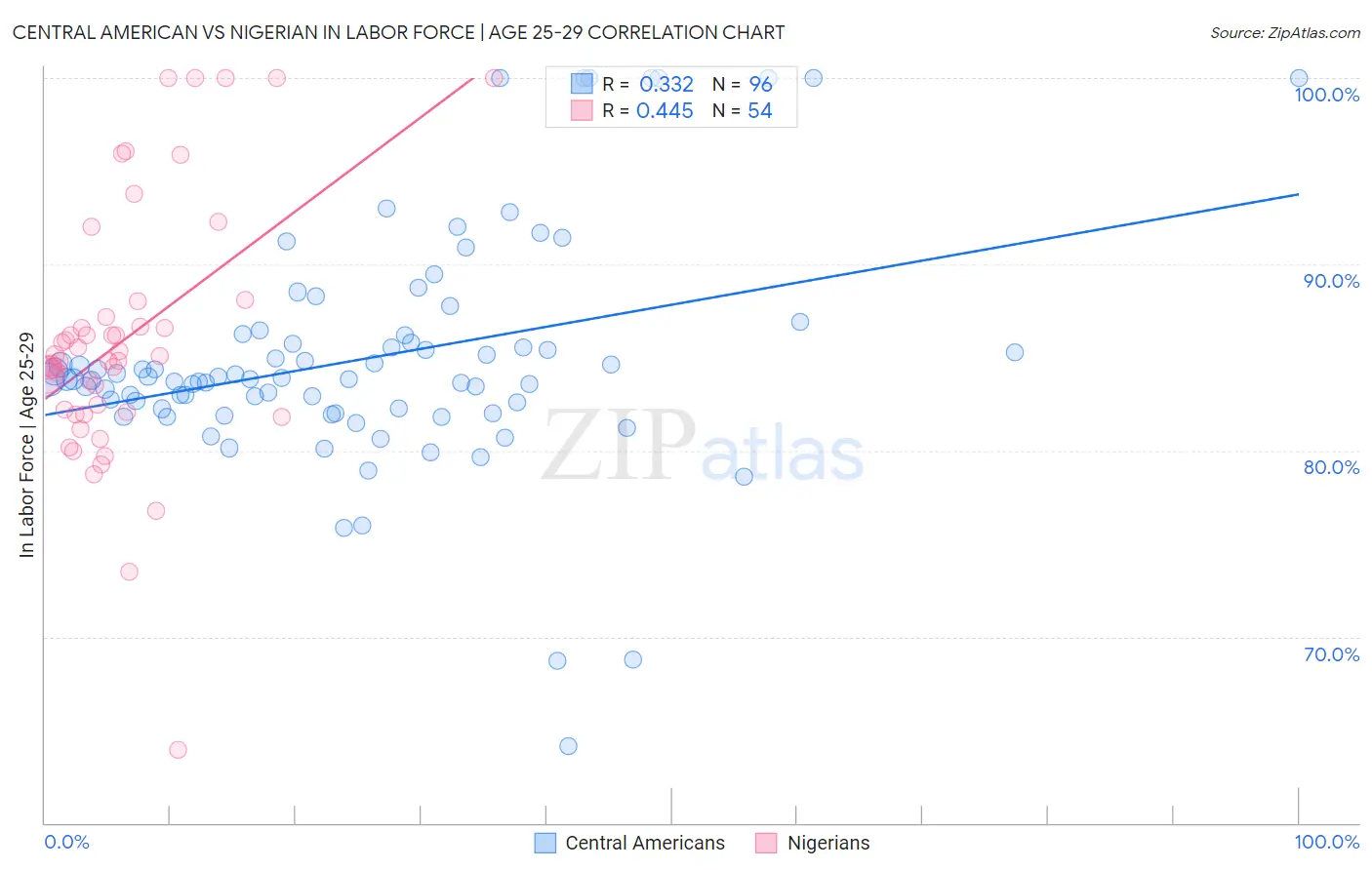 Central American vs Nigerian In Labor Force | Age 25-29