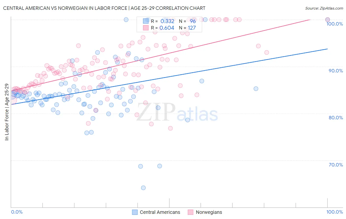 Central American vs Norwegian In Labor Force | Age 25-29