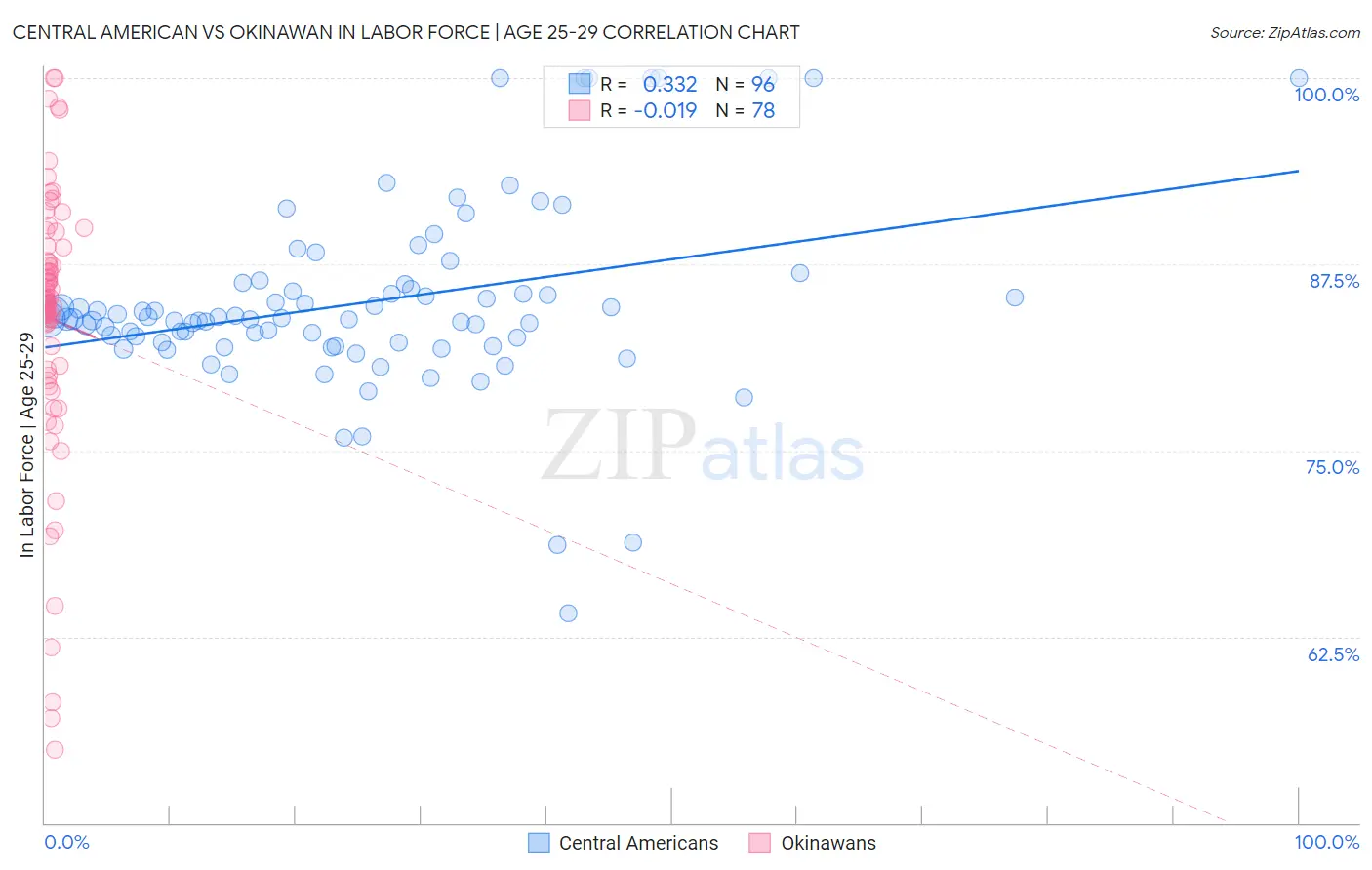 Central American vs Okinawan In Labor Force | Age 25-29