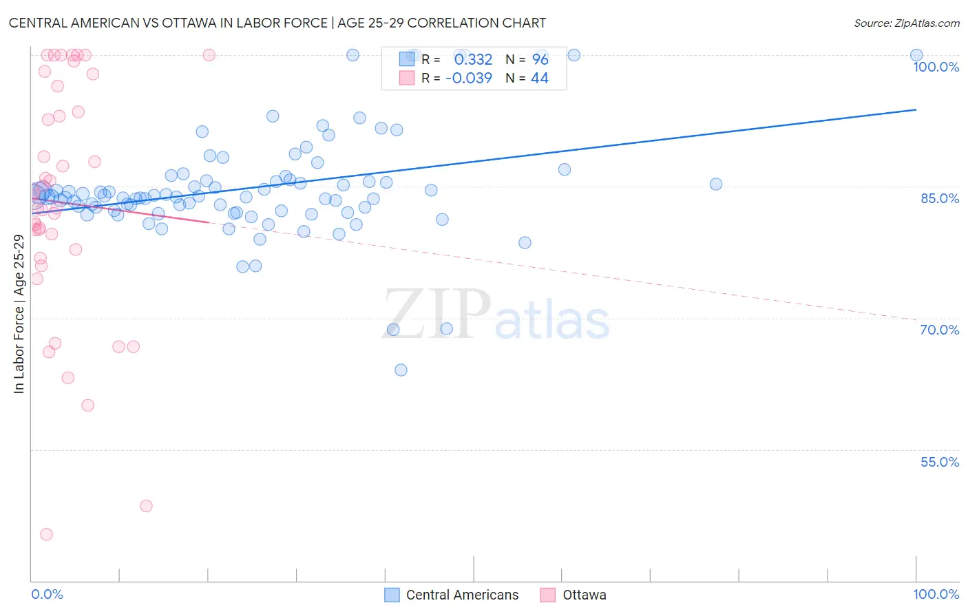 Central American vs Ottawa In Labor Force | Age 25-29