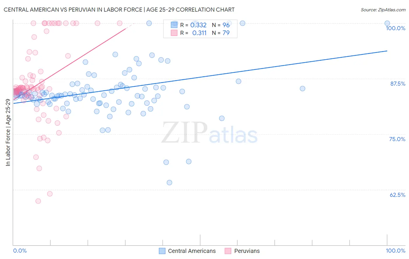 Central American vs Peruvian In Labor Force | Age 25-29