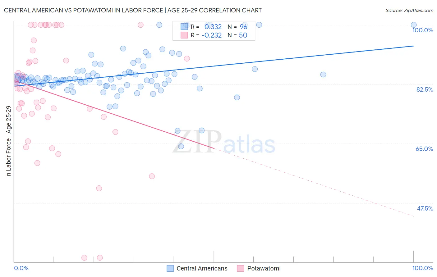 Central American vs Potawatomi In Labor Force | Age 25-29