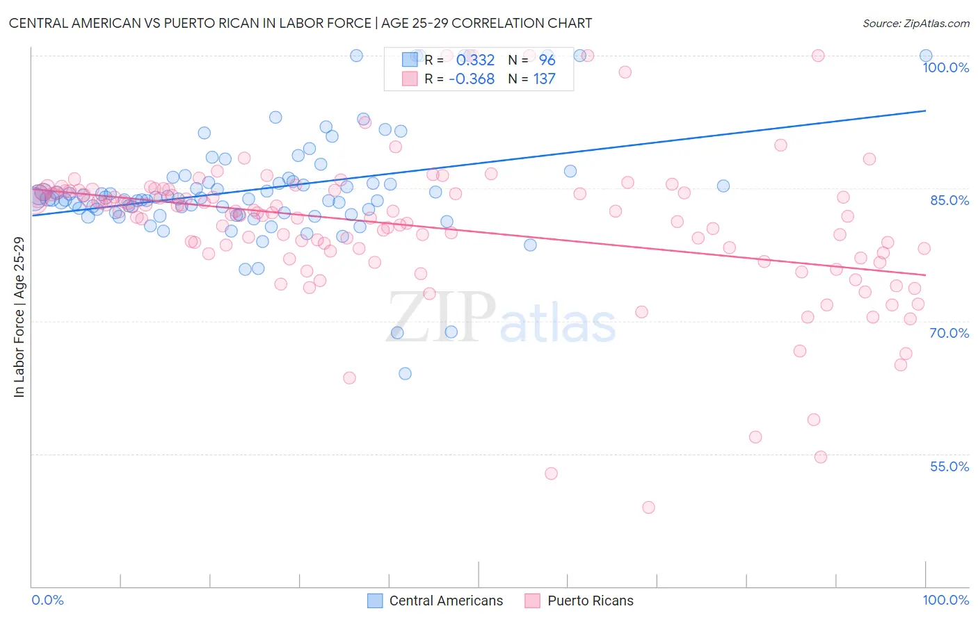 Central American vs Puerto Rican In Labor Force | Age 25-29