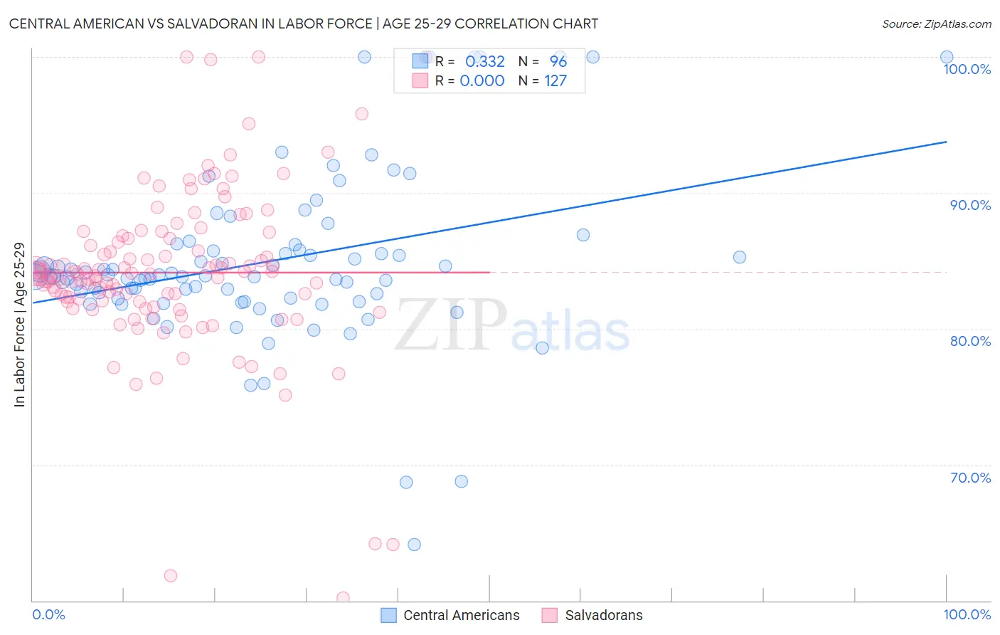 Central American vs Salvadoran In Labor Force | Age 25-29
