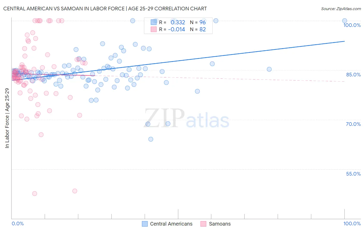 Central American vs Samoan In Labor Force | Age 25-29