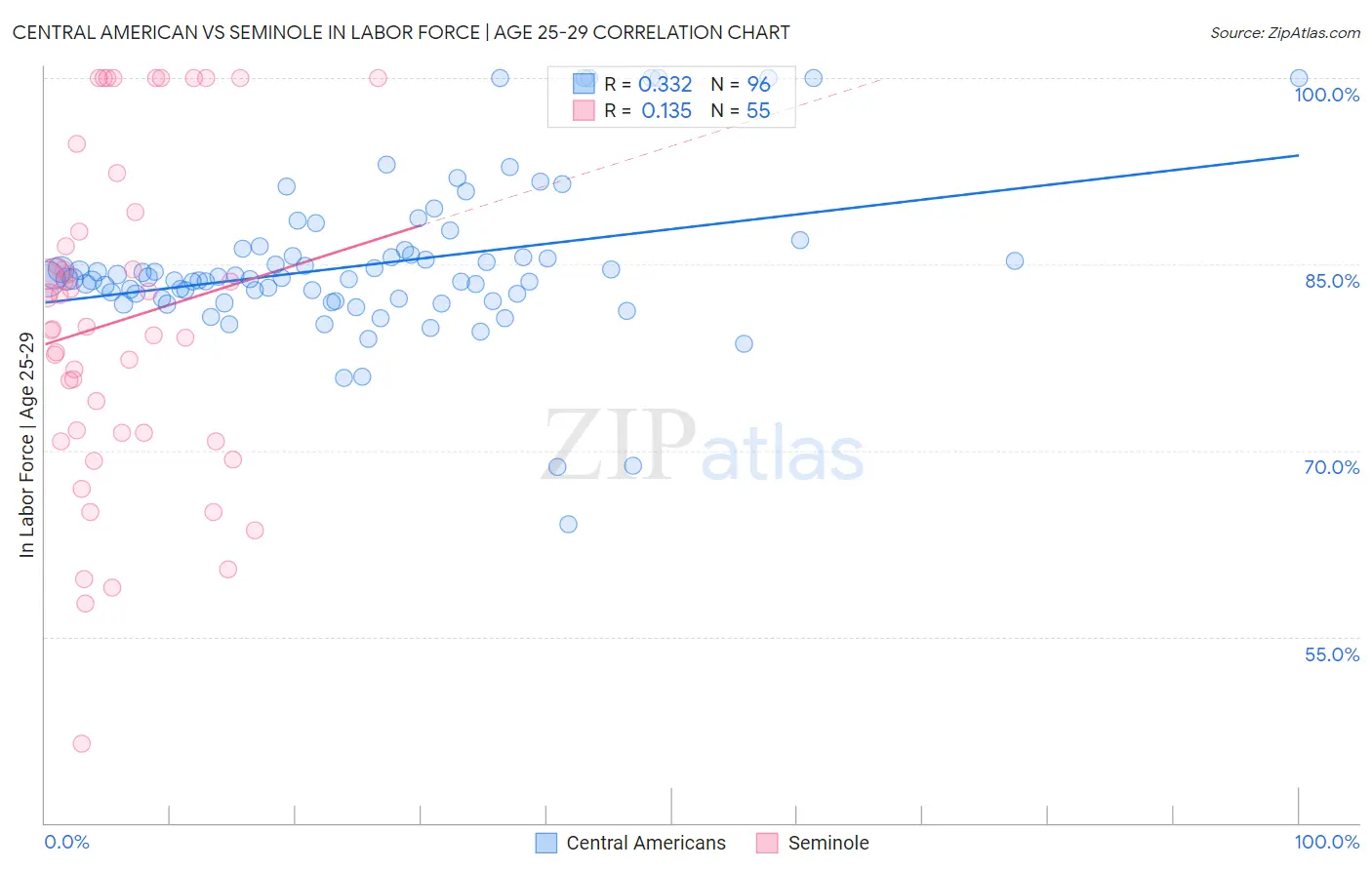 Central American vs Seminole In Labor Force | Age 25-29