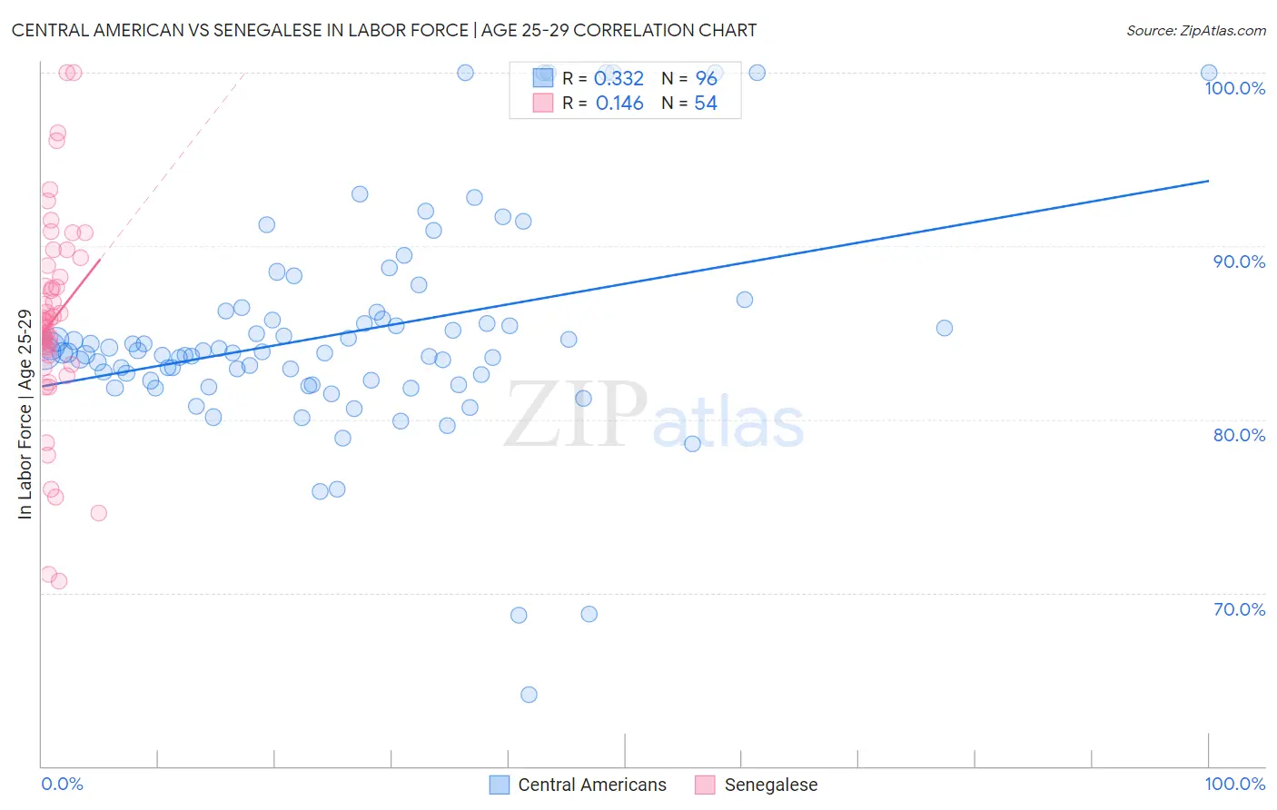 Central American vs Senegalese In Labor Force | Age 25-29