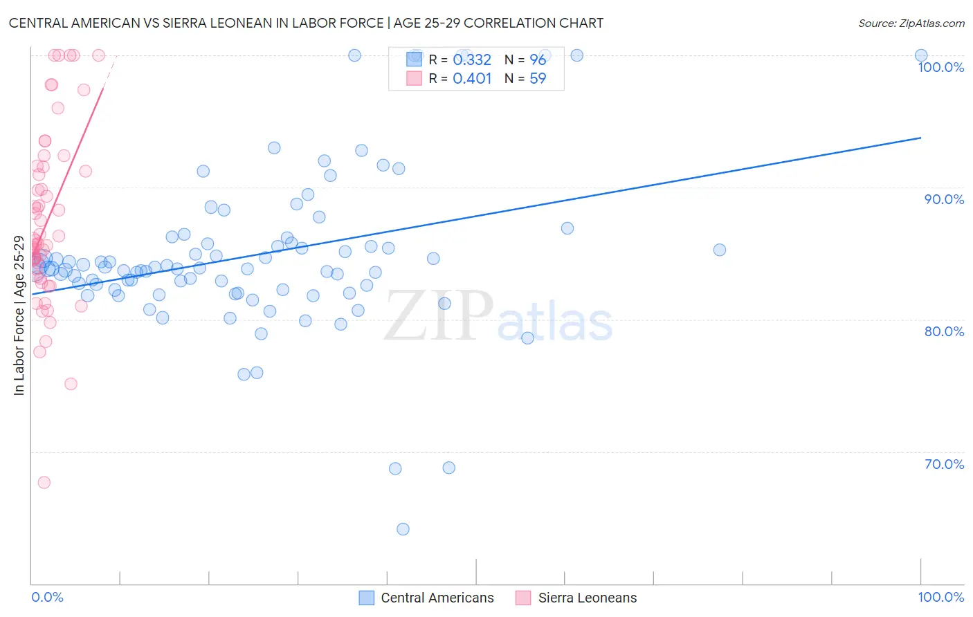 Central American vs Sierra Leonean In Labor Force | Age 25-29