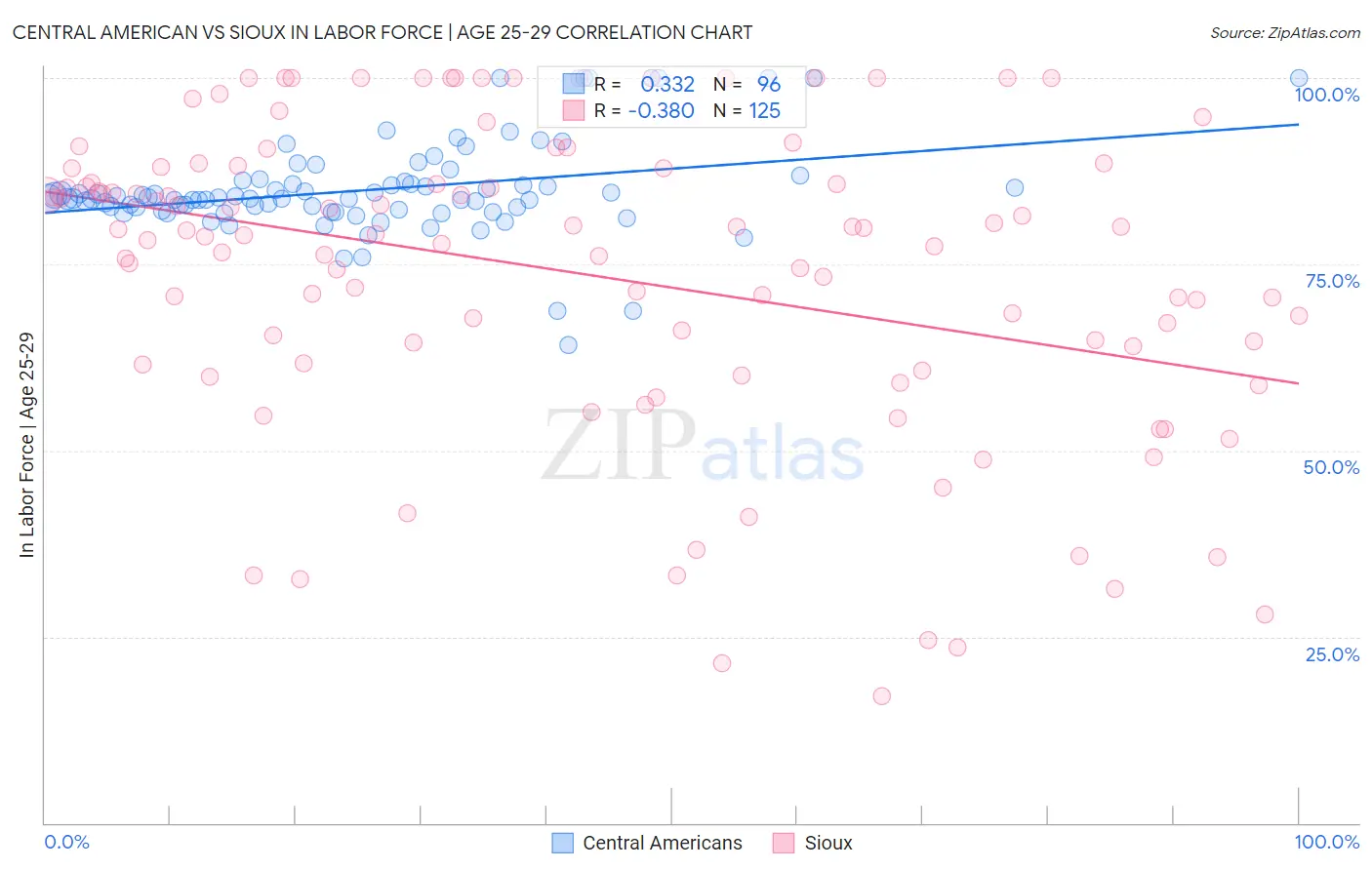 Central American vs Sioux In Labor Force | Age 25-29
