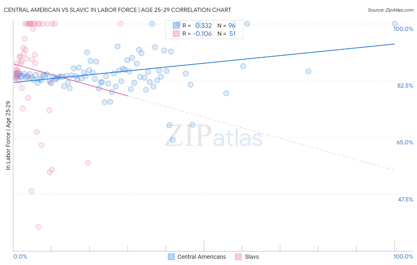 Central American vs Slavic In Labor Force | Age 25-29