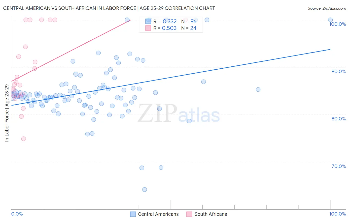 Central American vs South African In Labor Force | Age 25-29