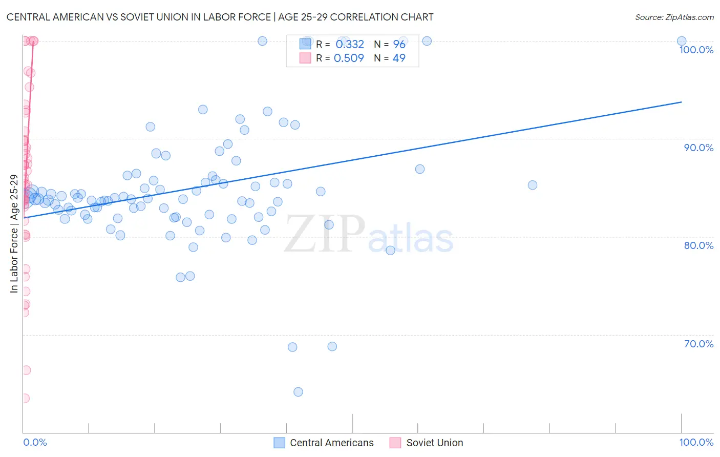 Central American vs Soviet Union In Labor Force | Age 25-29