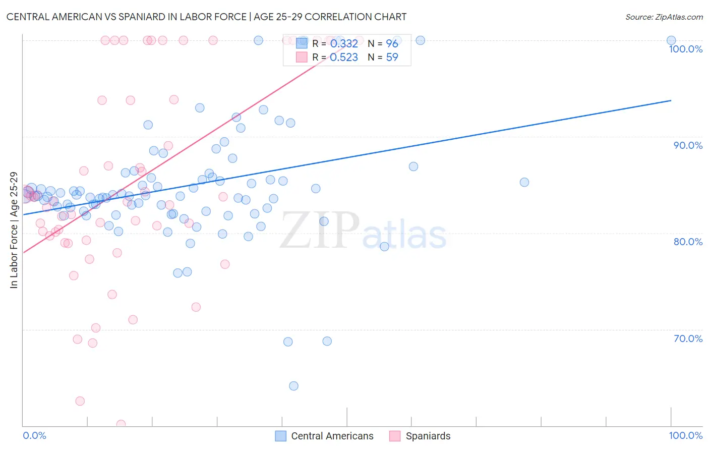 Central American vs Spaniard In Labor Force | Age 25-29