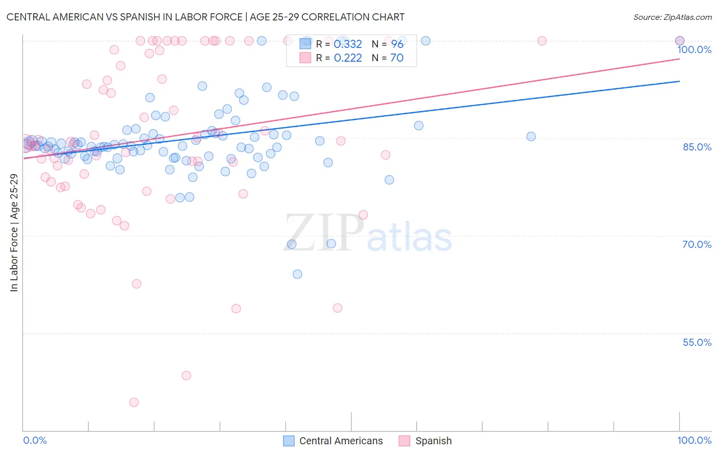 Central American vs Spanish In Labor Force | Age 25-29