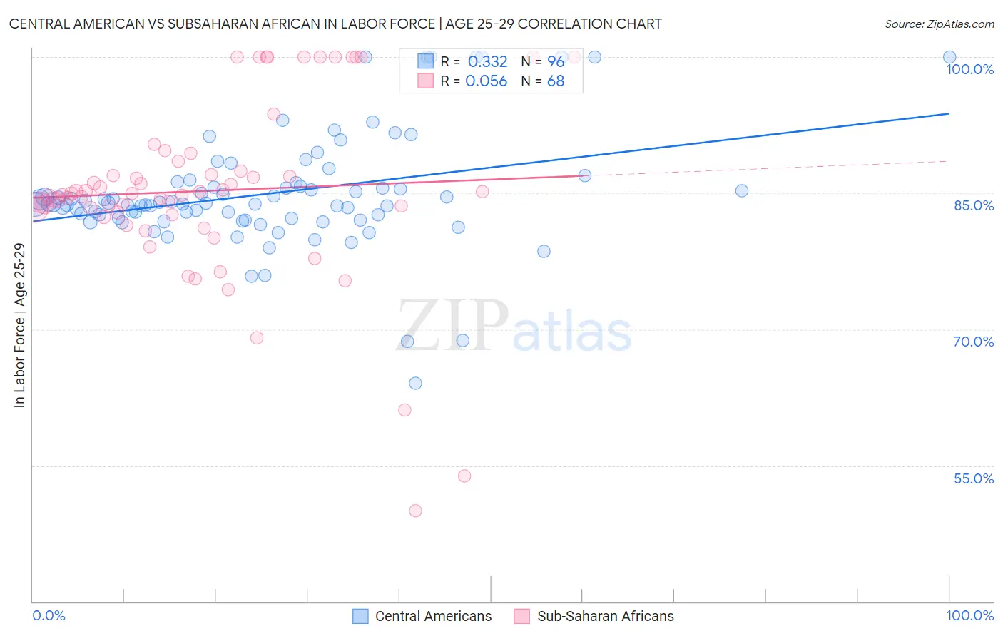Central American vs Subsaharan African In Labor Force | Age 25-29