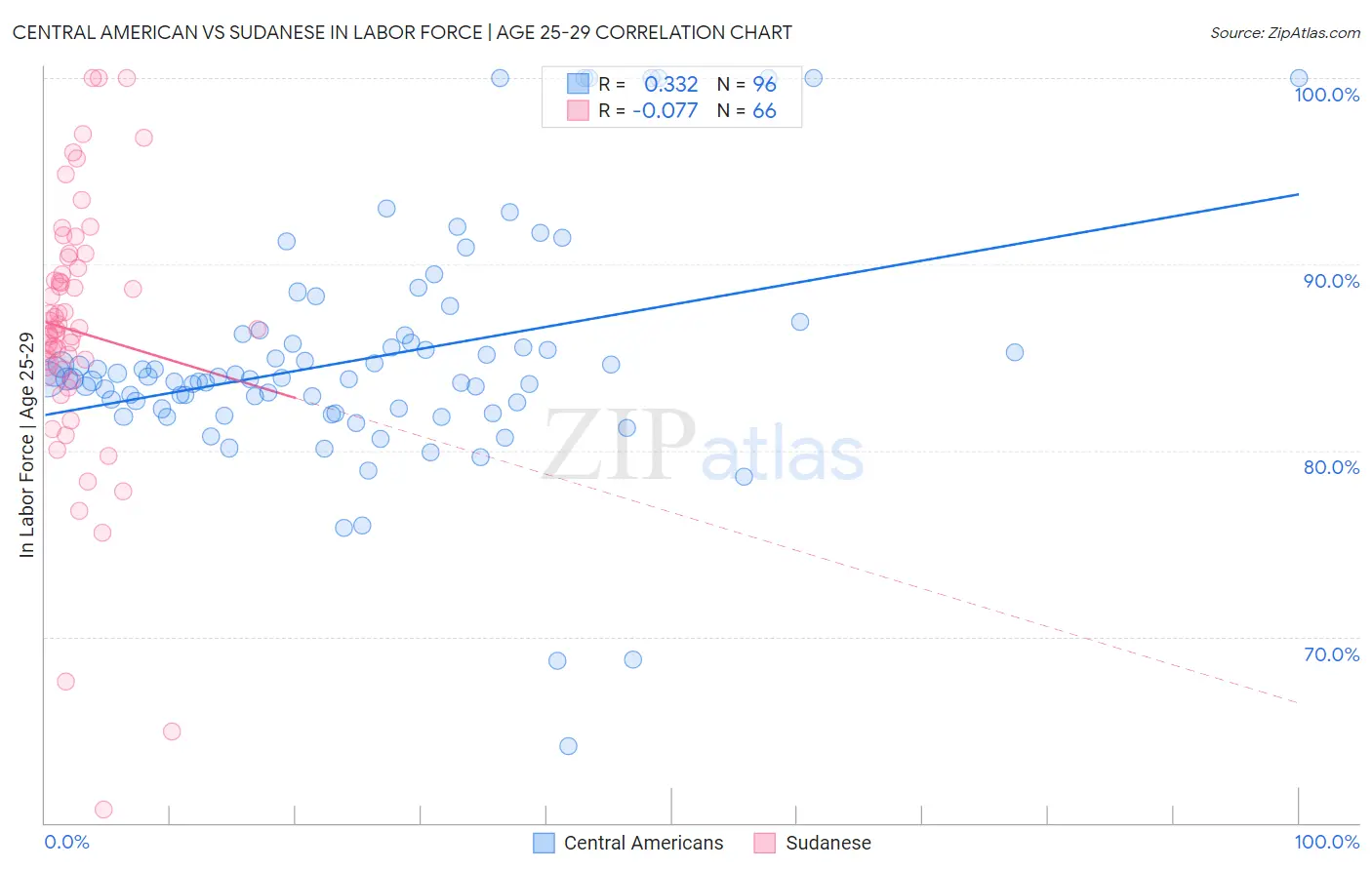Central American vs Sudanese In Labor Force | Age 25-29