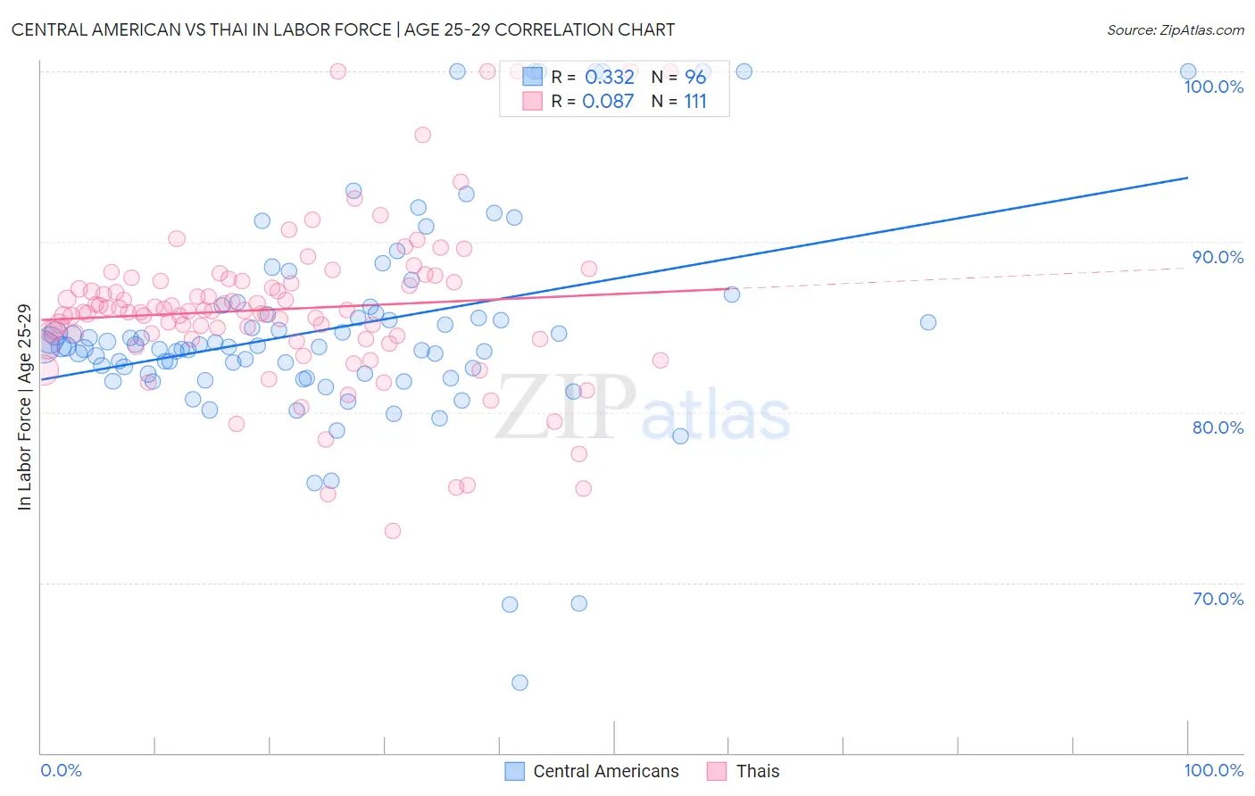 Central American vs Thai In Labor Force | Age 25-29