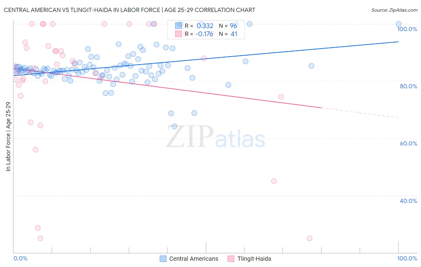 Central American vs Tlingit-Haida In Labor Force | Age 25-29