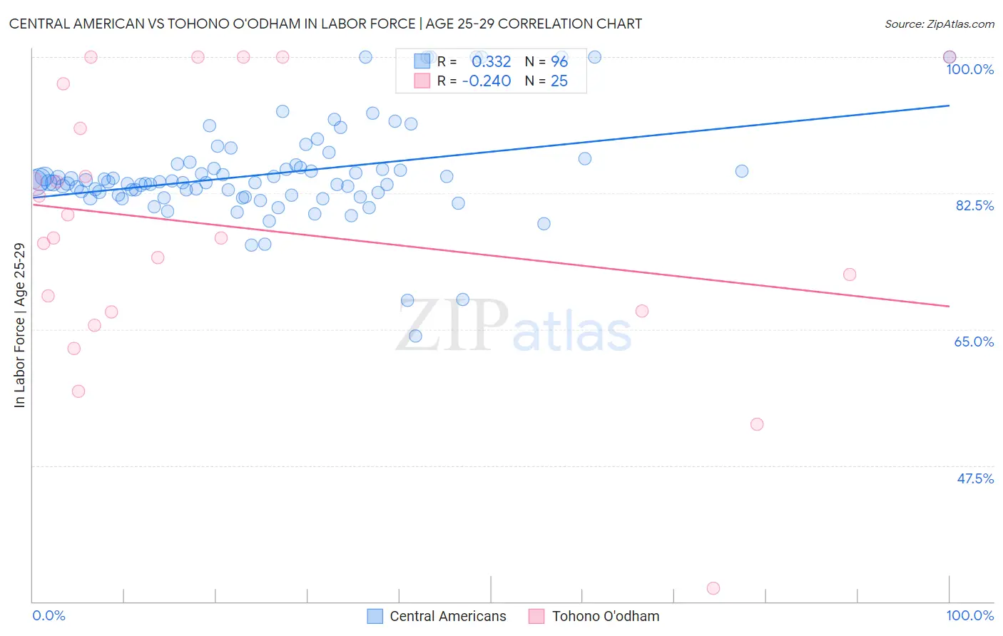 Central American vs Tohono O'odham In Labor Force | Age 25-29