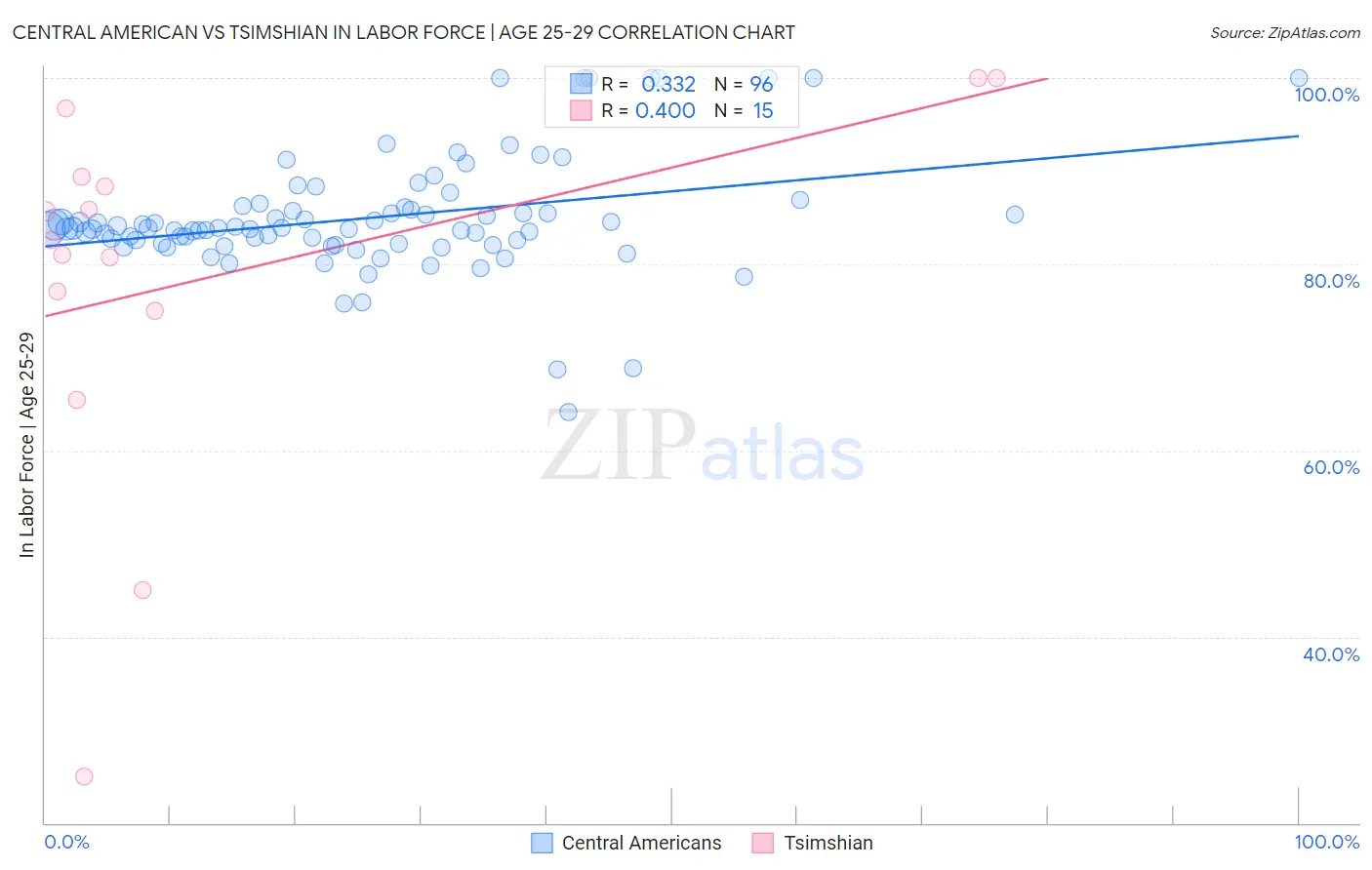 Central American vs Tsimshian In Labor Force | Age 25-29