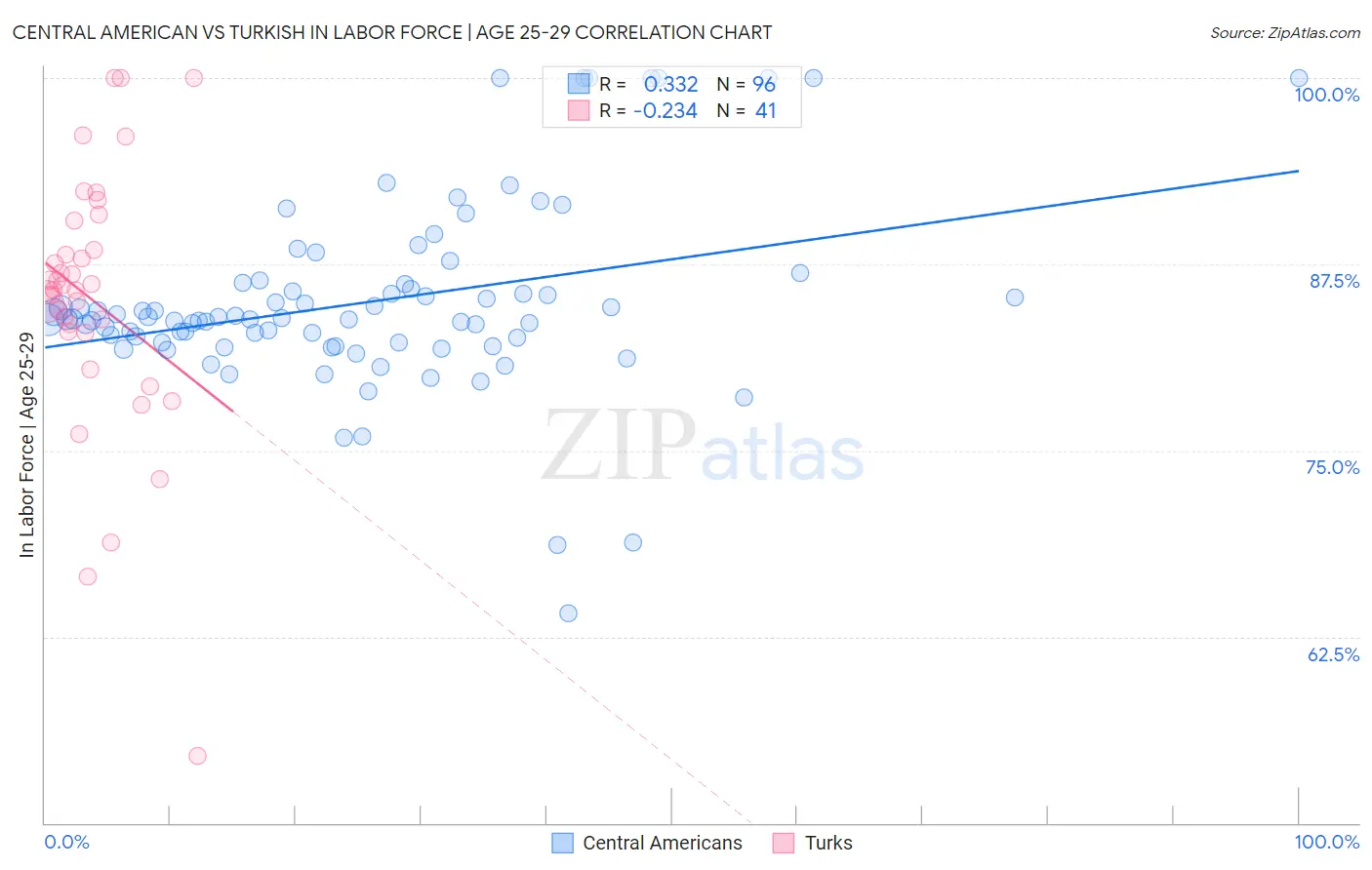 Central American vs Turkish In Labor Force | Age 25-29