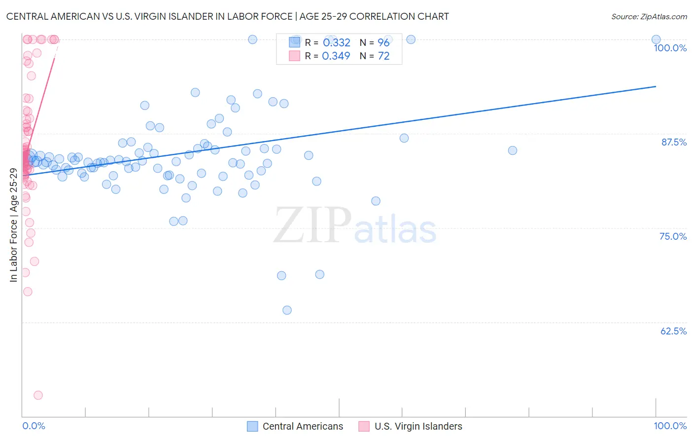 Central American vs U.S. Virgin Islander In Labor Force | Age 25-29