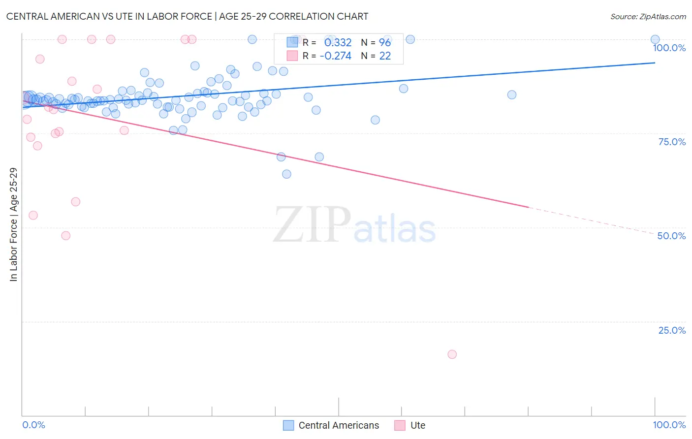 Central American vs Ute In Labor Force | Age 25-29