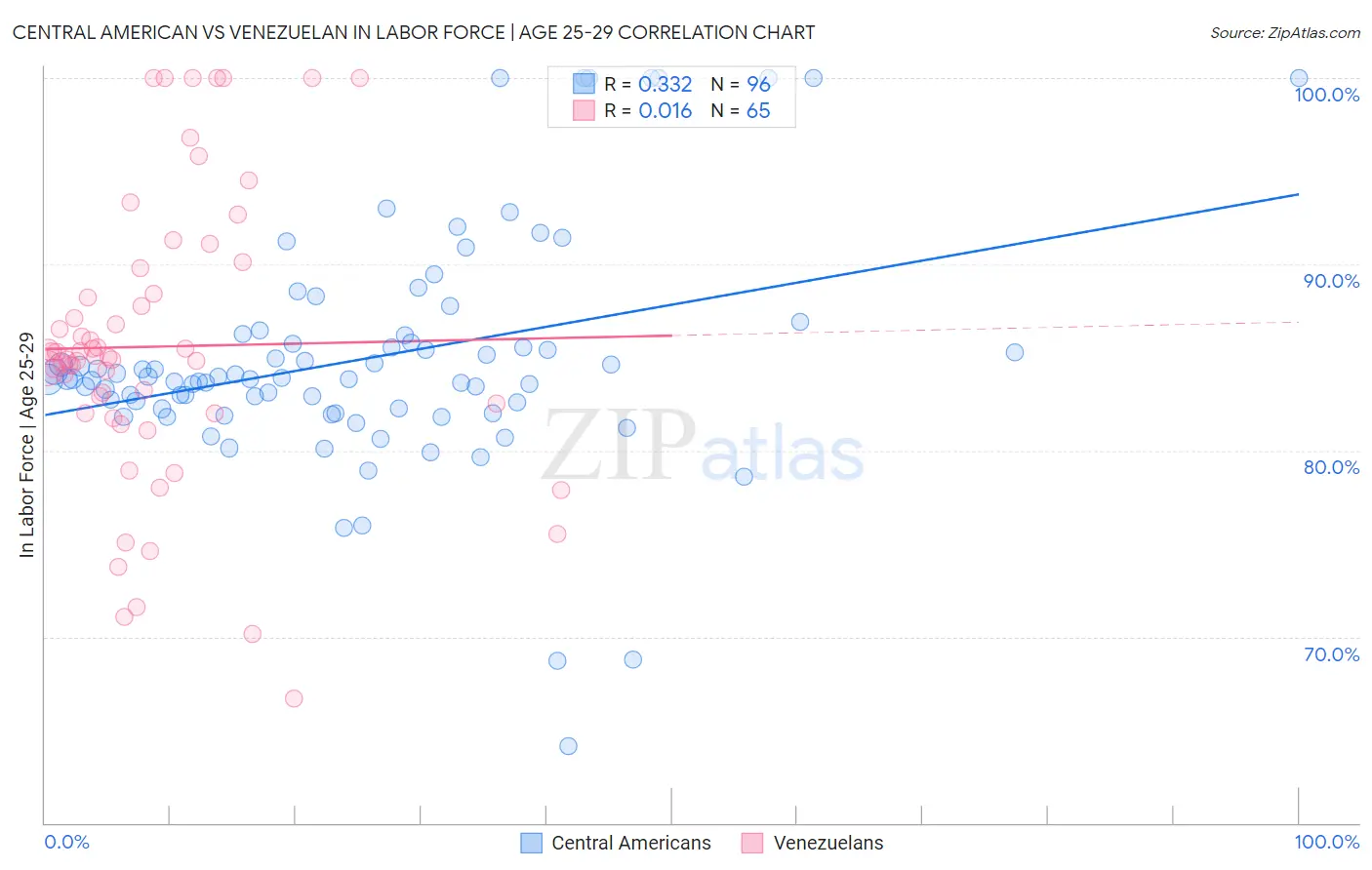 Central American vs Venezuelan In Labor Force | Age 25-29