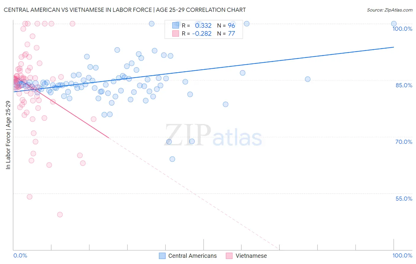 Central American vs Vietnamese In Labor Force | Age 25-29