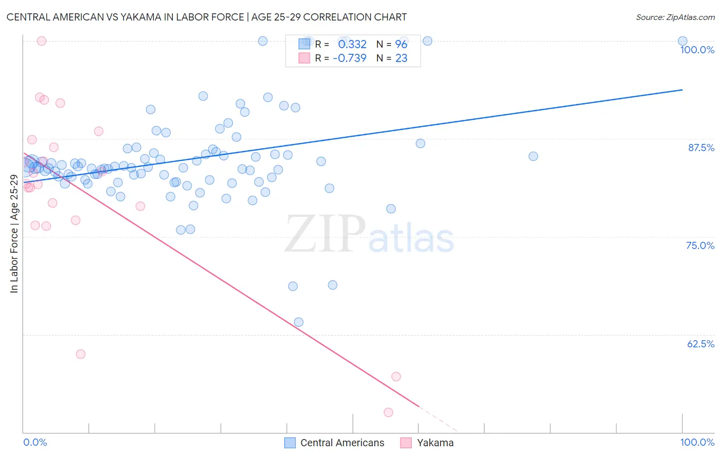Central American vs Yakama In Labor Force | Age 25-29