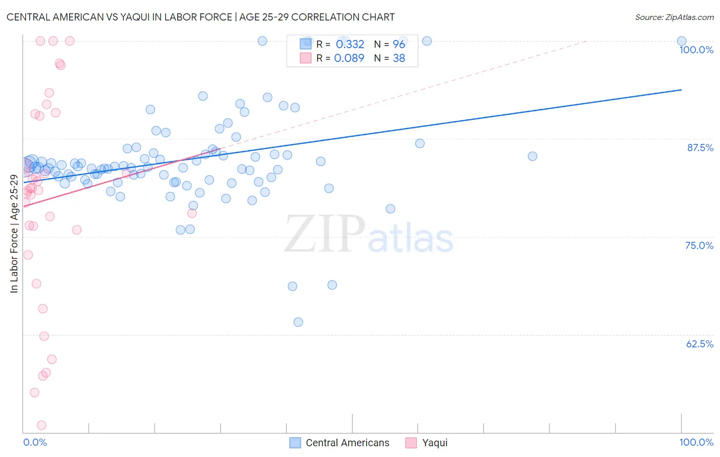 Central American vs Yaqui In Labor Force | Age 25-29