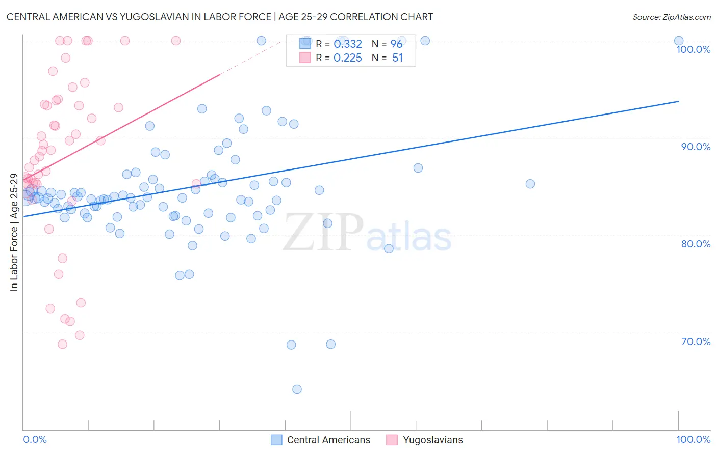 Central American vs Yugoslavian In Labor Force | Age 25-29