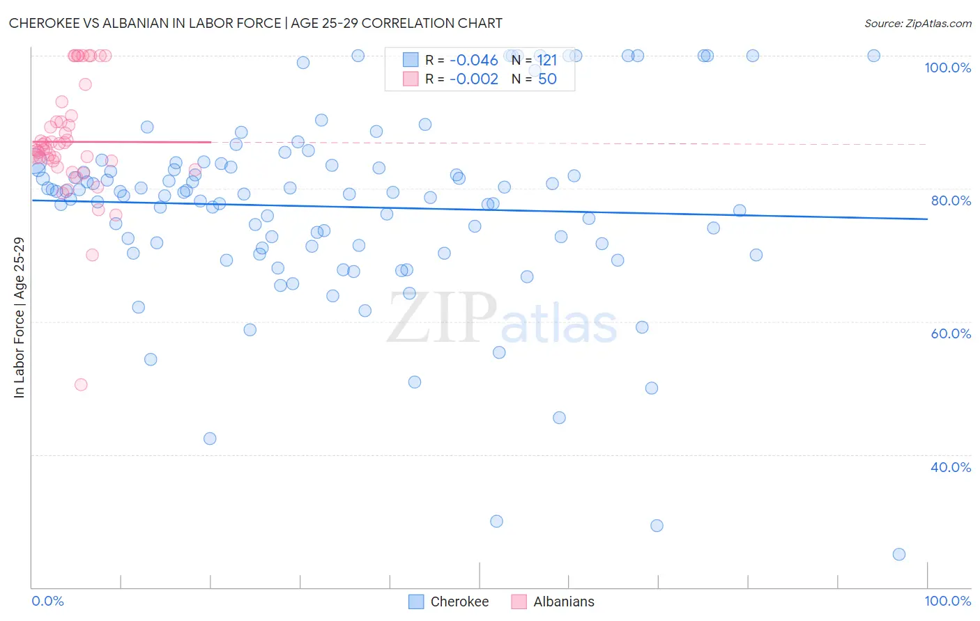 Cherokee vs Albanian In Labor Force | Age 25-29