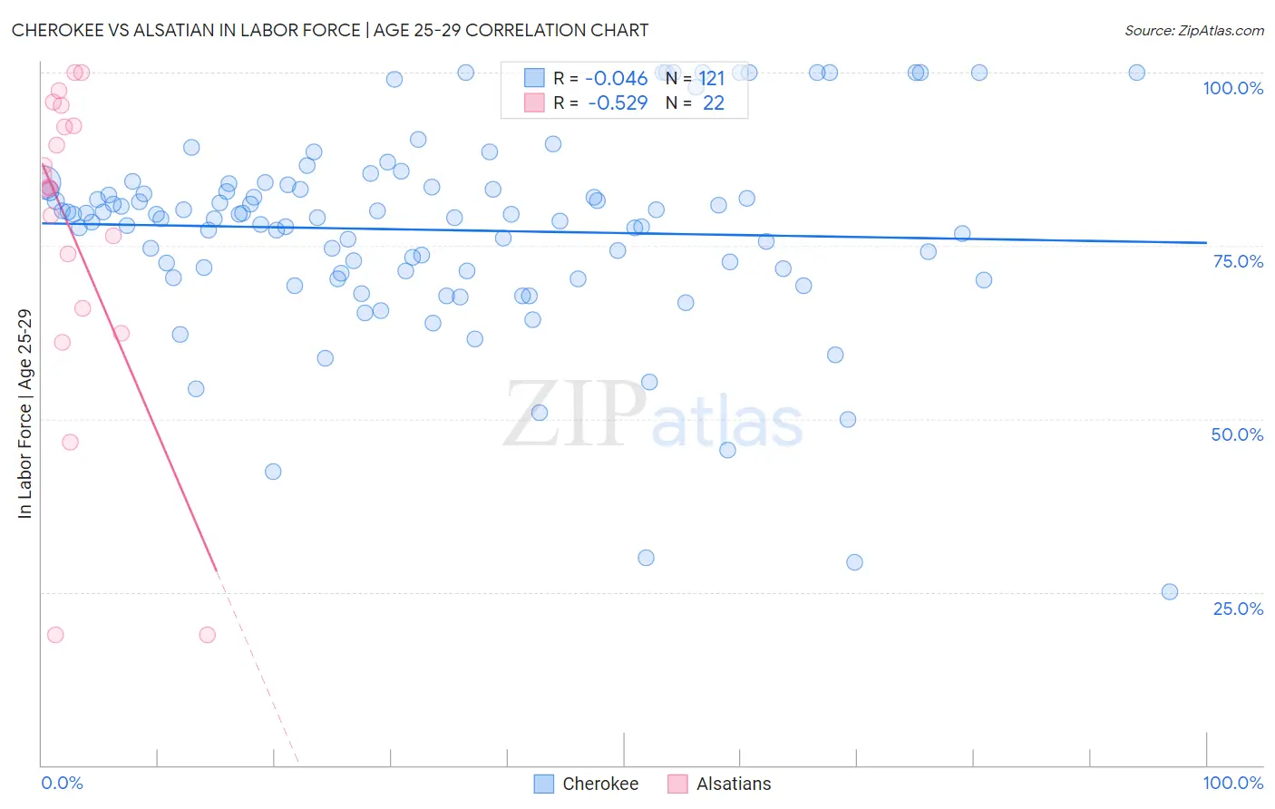 Cherokee vs Alsatian In Labor Force | Age 25-29