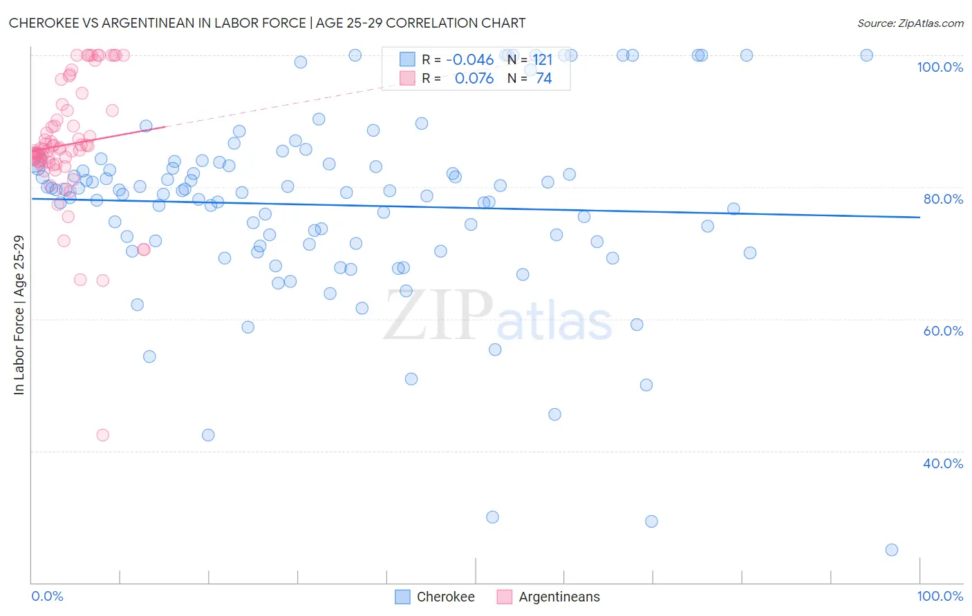 Cherokee vs Argentinean In Labor Force | Age 25-29