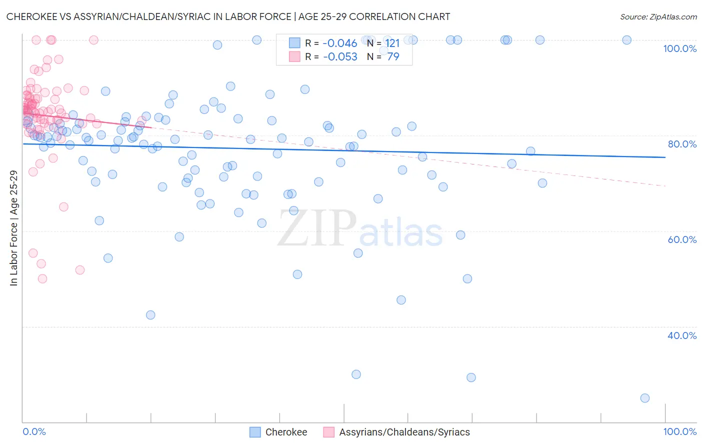 Cherokee vs Assyrian/Chaldean/Syriac In Labor Force | Age 25-29