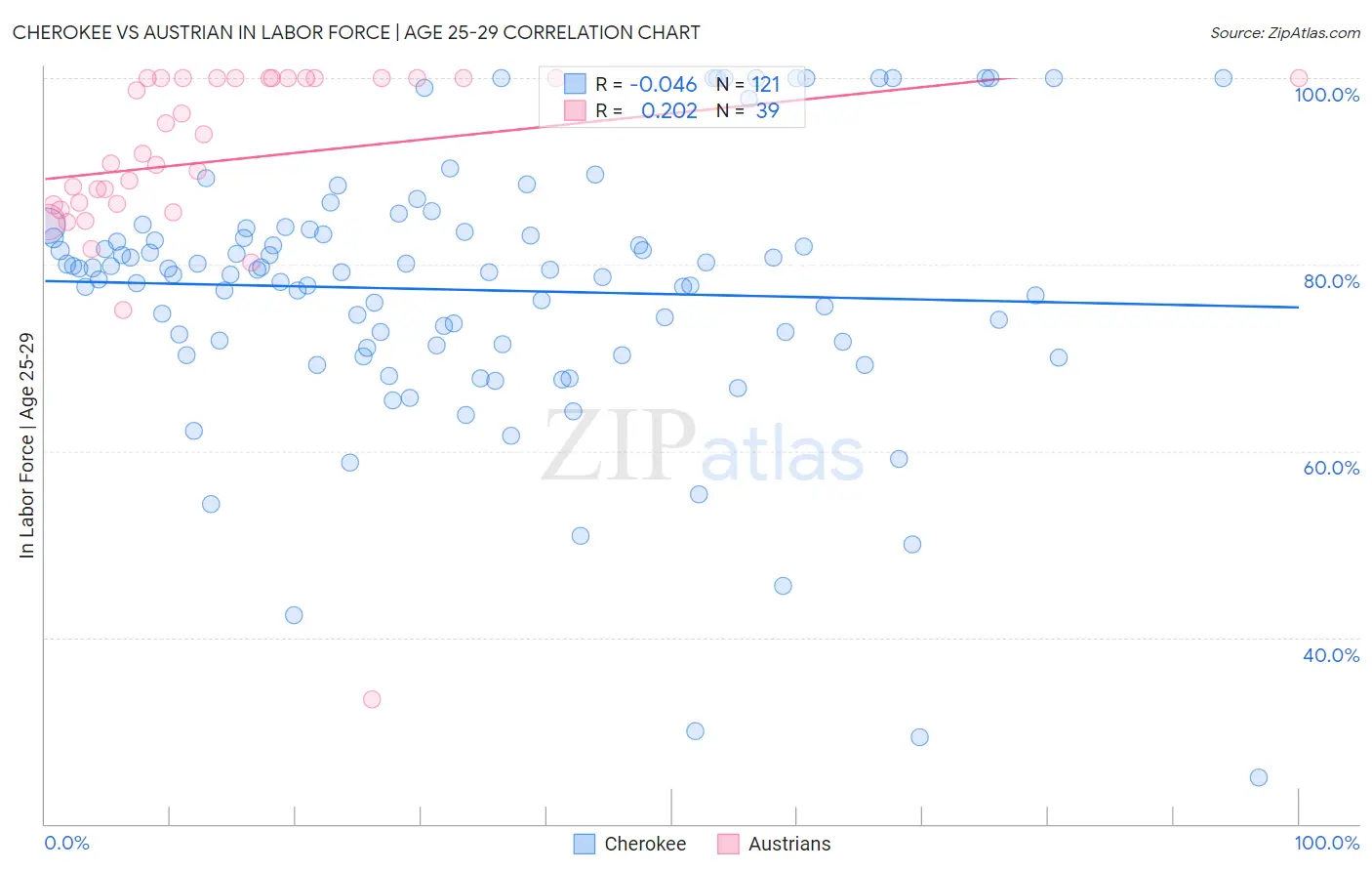 Cherokee vs Austrian In Labor Force | Age 25-29