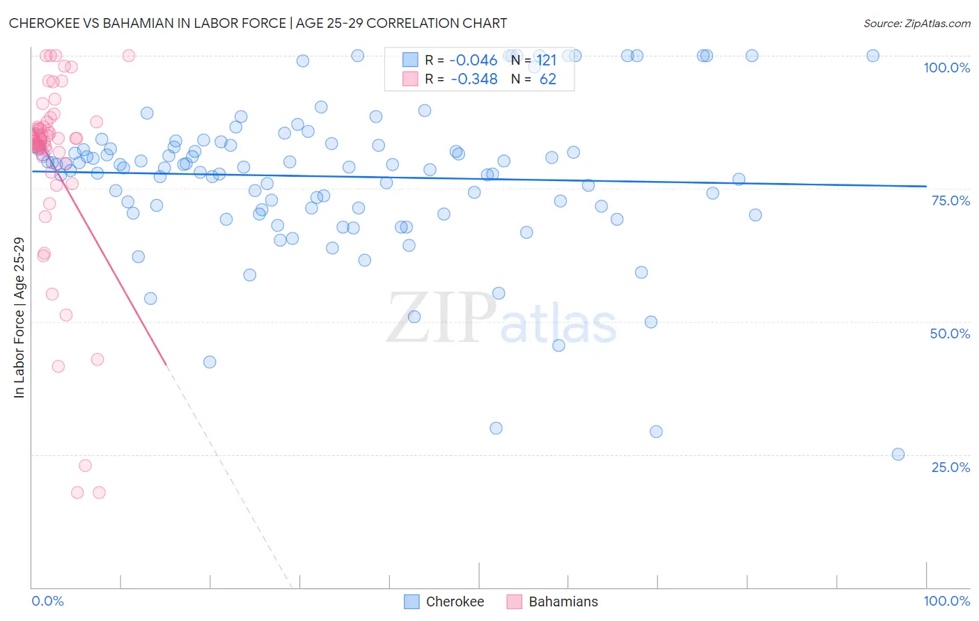 Cherokee vs Bahamian In Labor Force | Age 25-29