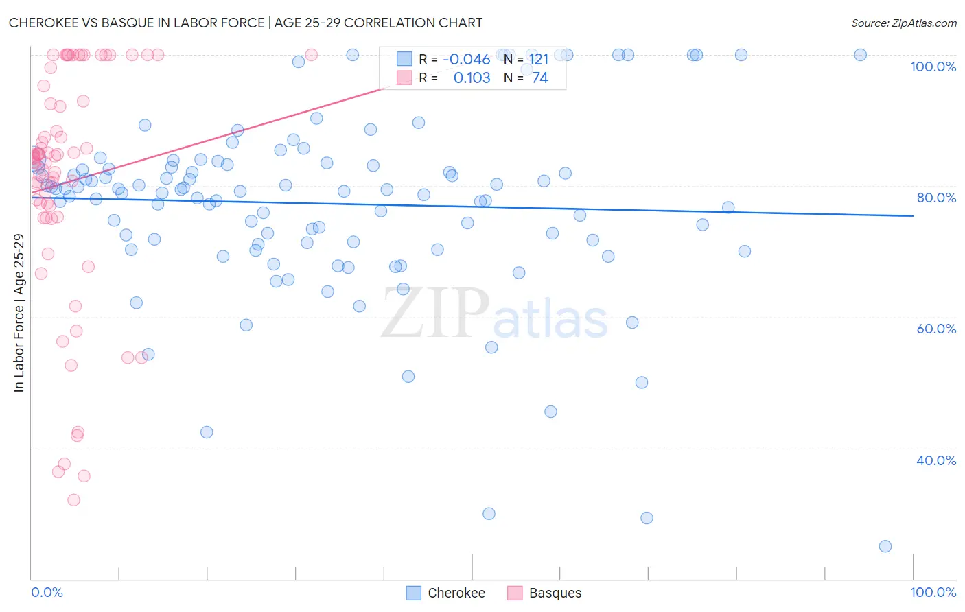 Cherokee vs Basque In Labor Force | Age 25-29