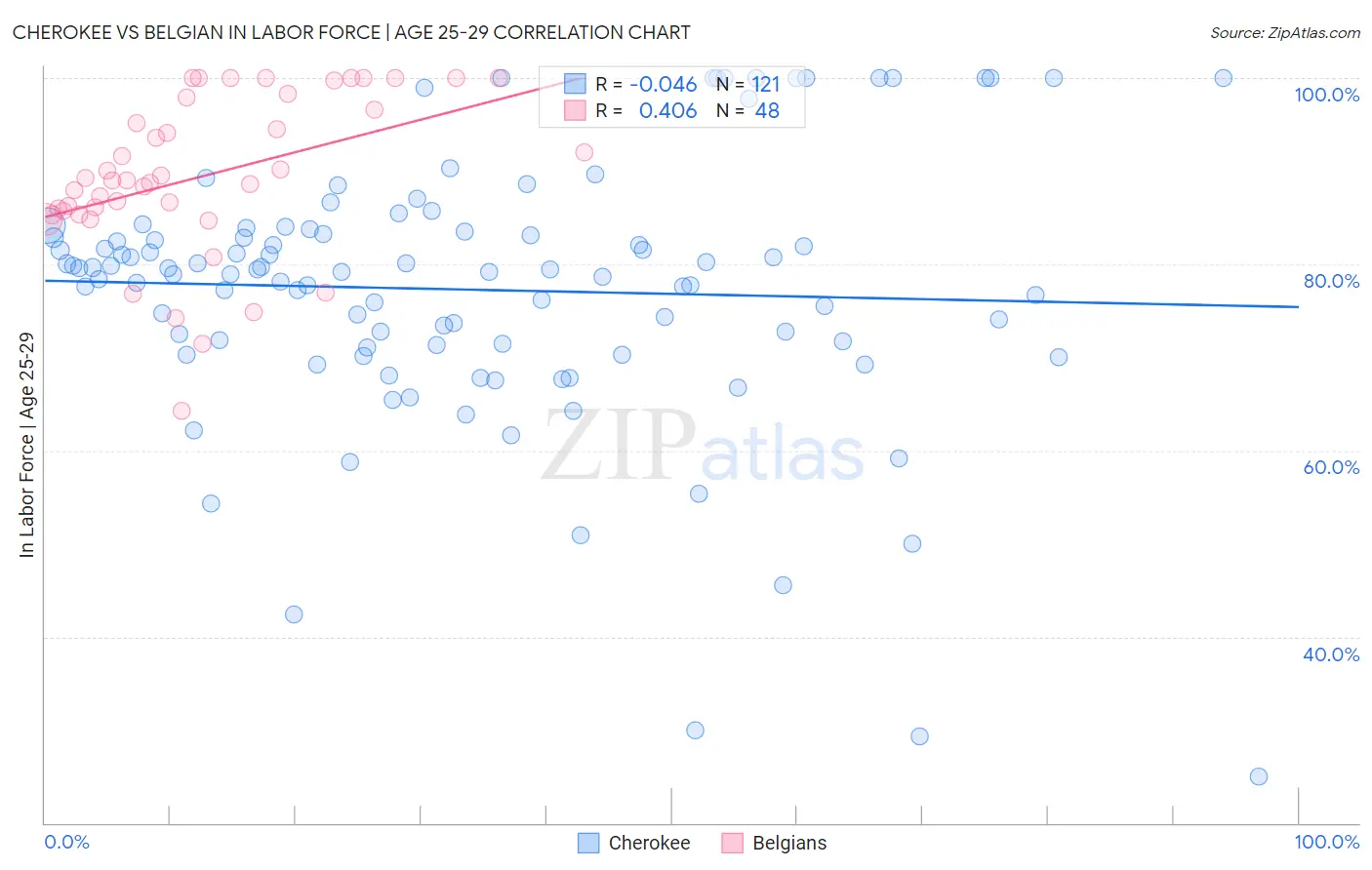 Cherokee vs Belgian In Labor Force | Age 25-29
