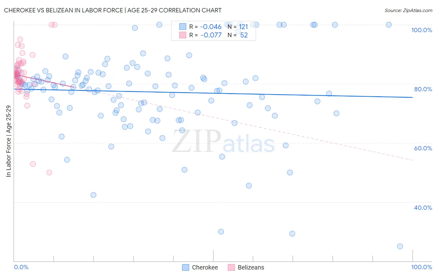 Cherokee vs Belizean In Labor Force | Age 25-29