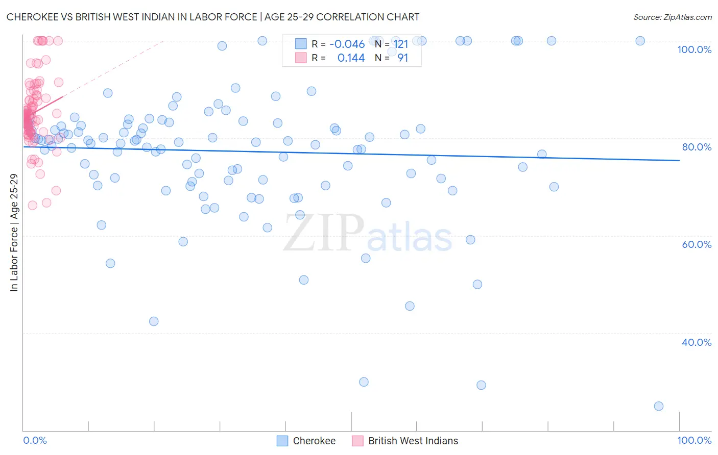 Cherokee vs British West Indian In Labor Force | Age 25-29