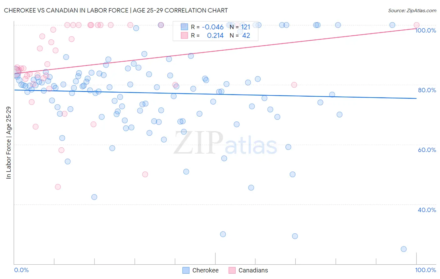 Cherokee vs Canadian In Labor Force | Age 25-29