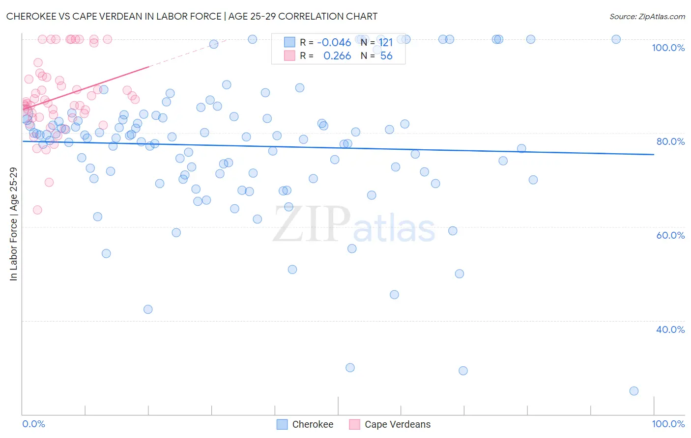 Cherokee vs Cape Verdean In Labor Force | Age 25-29